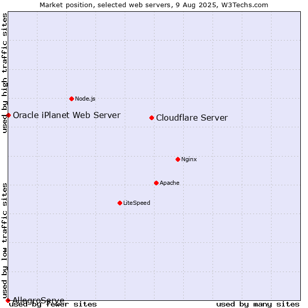 Market position of Cloudflare Server vs. Oracle iPlanet Web Server vs. AllegroServe