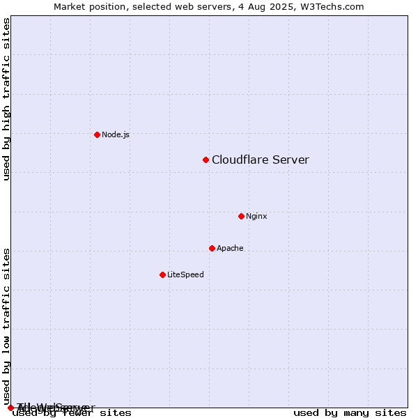 Market position of Cloudflare Server vs. AllegroServe vs. Tcl-Webserver