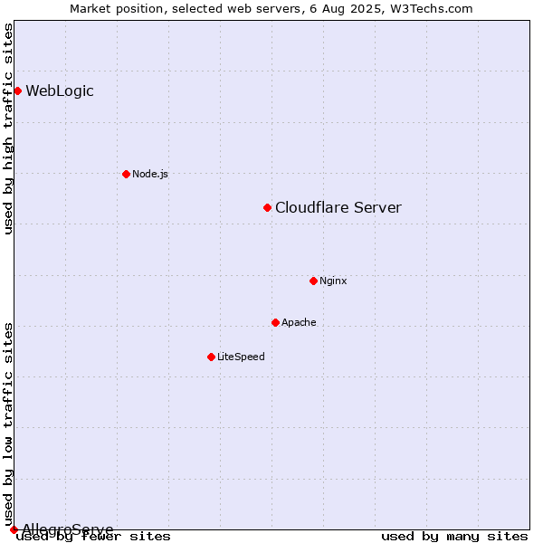 Market position of Cloudflare Server vs. WebLogic vs. AllegroServe
