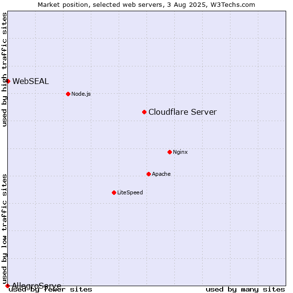 Market position of Cloudflare Server vs. WebSEAL vs. AllegroServe