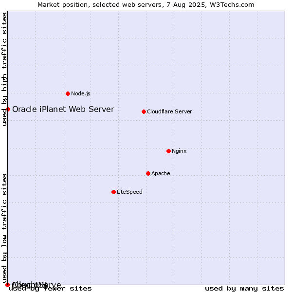 Market position of Oracle iPlanet Web Server vs. AllegroServe vs. CouchDB