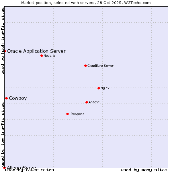Market position of Cowboy vs. Oracle Application Server vs. AllegroServe