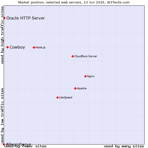 Market position of Cowboy vs. Oracle HTTP Server vs. AllegroServe
