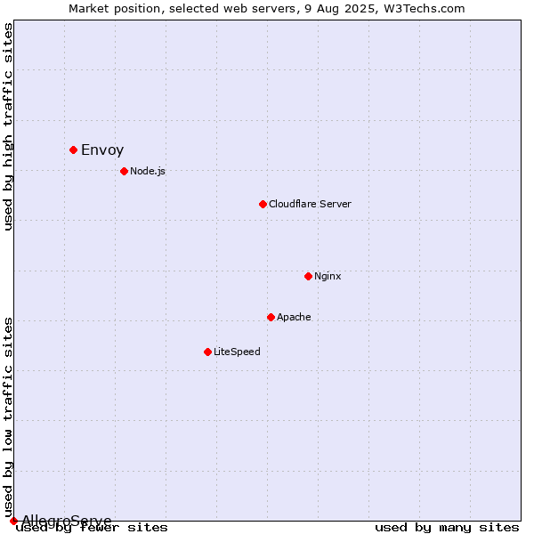 Market position of Envoy vs. AllegroServe