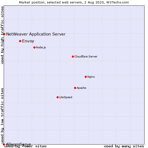 Market position of Envoy vs. NetWeaver Application Server vs. AllegroServe