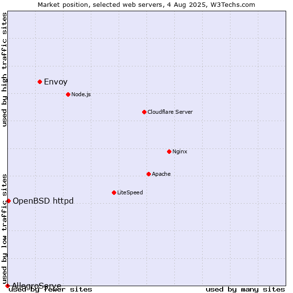 Market position of Envoy vs. OpenBSD httpd vs. AllegroServe