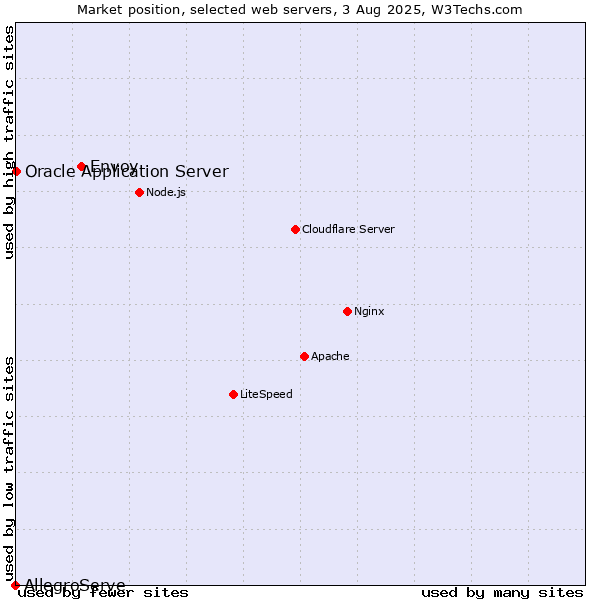 Market position of Envoy vs. Oracle Application Server vs. AllegroServe