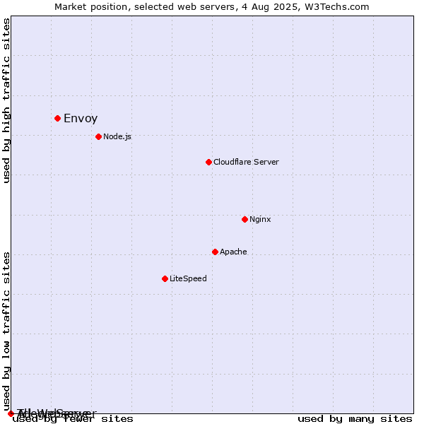 Market position of Envoy vs. AllegroServe vs. Tcl-Webserver