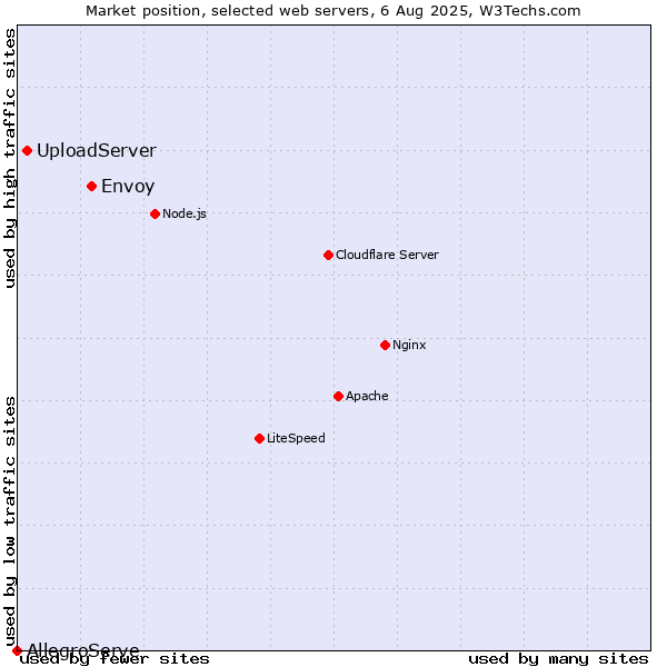 Market position of Envoy vs. UploadServer vs. AllegroServe