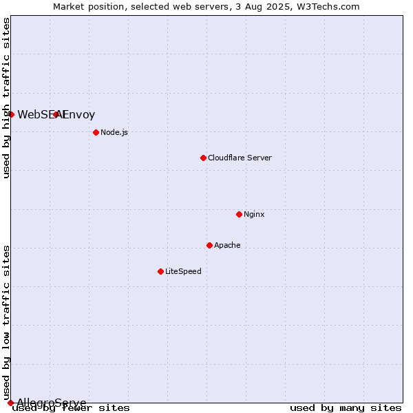 Market position of Envoy vs. WebSEAL vs. AllegroServe