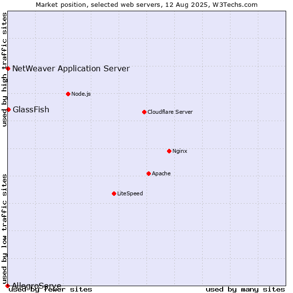Market position of GlassFish vs. NetWeaver Application Server vs. AllegroServe
