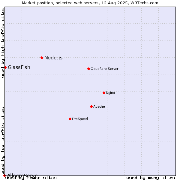 Market position of Node.js vs. GlassFish vs. AllegroServe