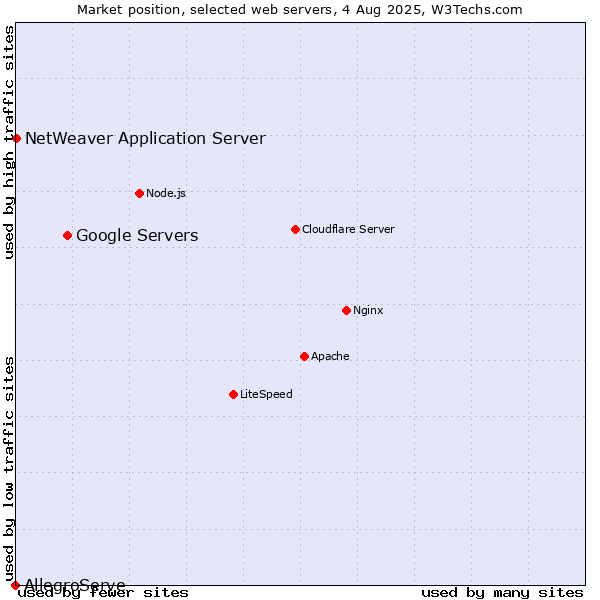 Market position of Google Servers vs. NetWeaver Application Server vs. AllegroServe