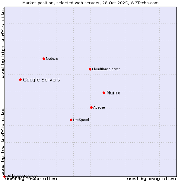 Market position of Nginx vs. Google Servers vs. AllegroServe