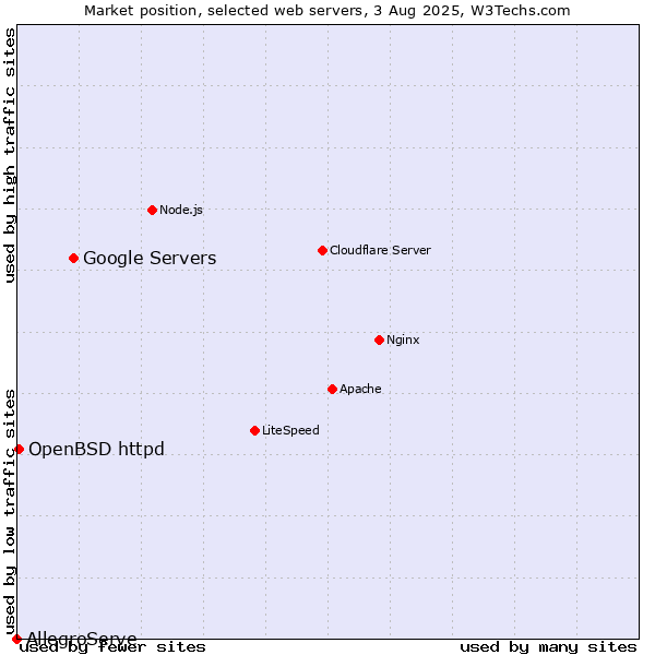 Market position of Google Servers vs. OpenBSD httpd vs. AllegroServe