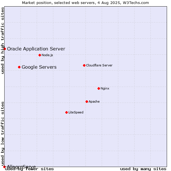 Market position of Google Servers vs. Oracle Application Server vs. AllegroServe