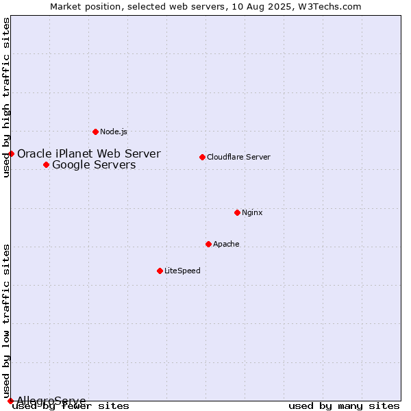 Market position of Google Servers vs. Oracle iPlanet Web Server vs. AllegroServe
