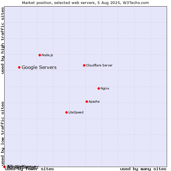 Market position of Google Servers vs. AllegroServe vs. Tcl-Webserver