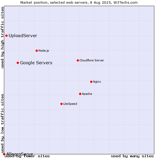 Market position of Google Servers vs. UploadServer vs. AllegroServe