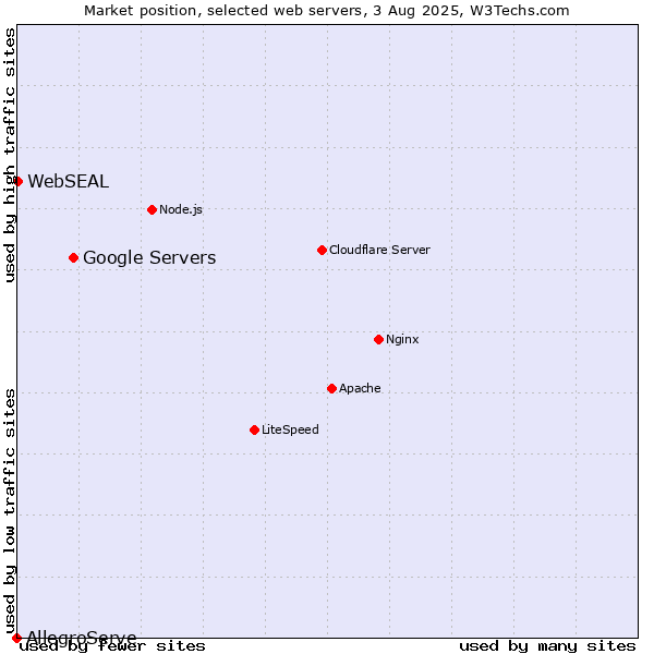 Market position of Google Servers vs. WebSEAL vs. AllegroServe