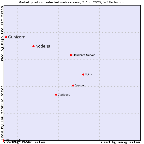Market position of Node.js vs. Gunicorn vs. AllegroServe
