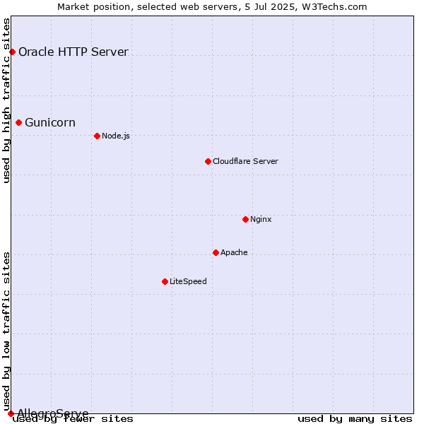 Market position of Gunicorn vs. Oracle HTTP Server vs. AllegroServe