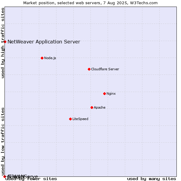 Market position of NetWeaver Application Server vs. AllegroServe vs. G-WAN