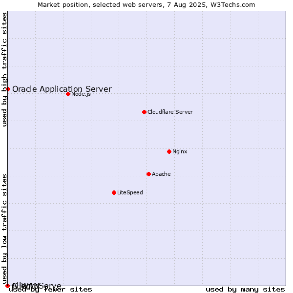 Market position of Oracle Application Server vs. AllegroServe vs. G-WAN