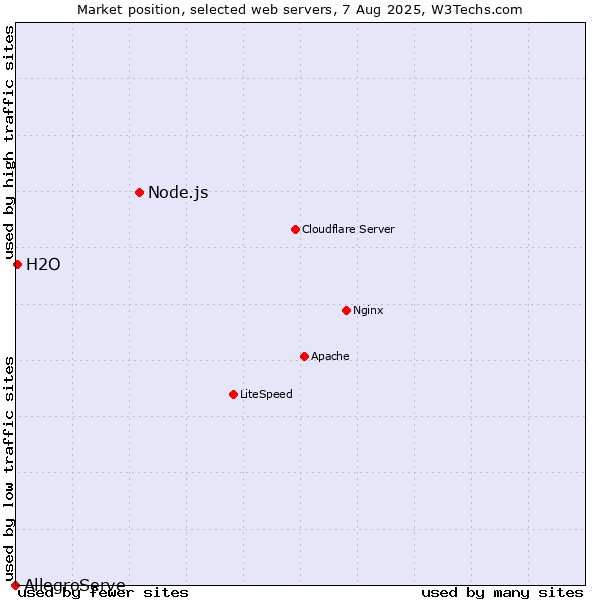 Market position of Node.js vs. H2O vs. AllegroServe