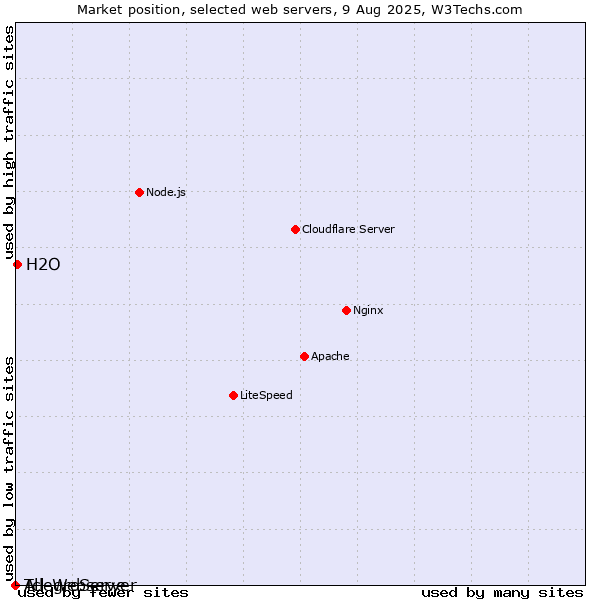 Market position of H2O vs. AllegroServe vs. Tcl-Webserver