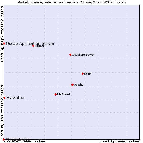 Market position of Hiawatha vs. Oracle Application Server vs. AllegroServe