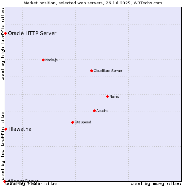 Market position of Hiawatha vs. Oracle HTTP Server vs. AllegroServe