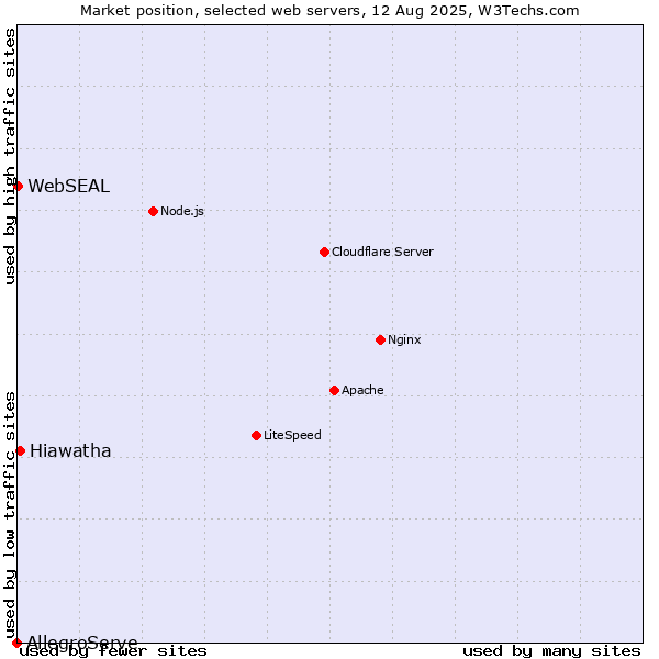Market position of Hiawatha vs. WebSEAL vs. AllegroServe