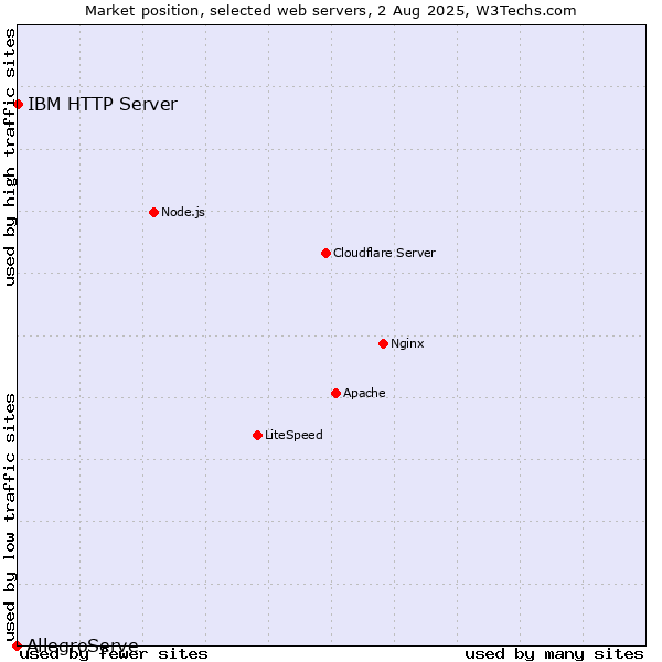Market position of IBM HTTP Server vs. AllegroServe