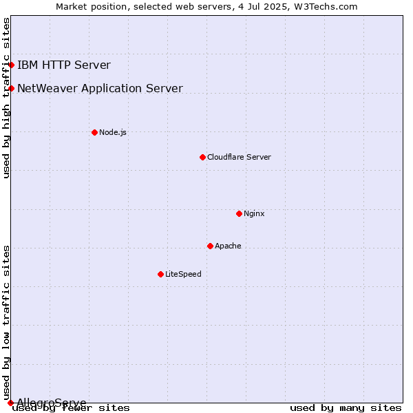 Market position of IBM HTTP Server vs. NetWeaver Application Server vs. AllegroServe