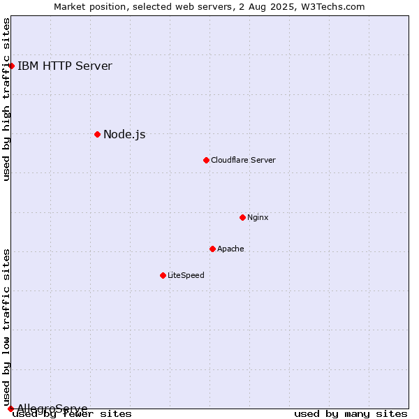 Market position of Node.js vs. IBM HTTP Server vs. AllegroServe