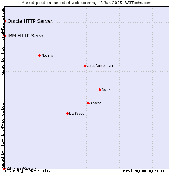 Market position of Oracle HTTP Server vs. IBM HTTP Server vs. AllegroServe