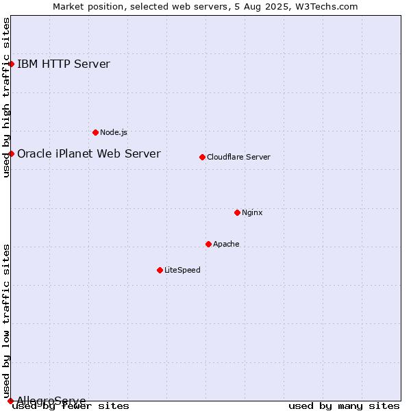 Market position of IBM HTTP Server vs. Oracle iPlanet Web Server vs. AllegroServe