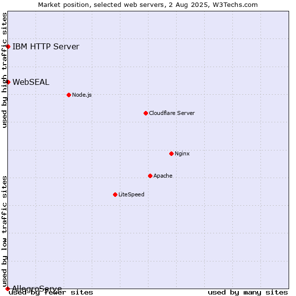 Market position of IBM HTTP Server vs. WebSEAL vs. AllegroServe