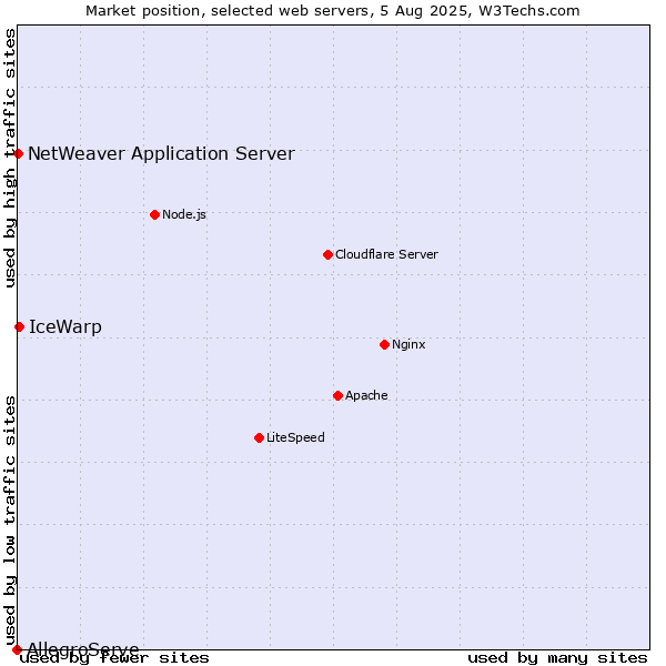 Market position of IceWarp vs. NetWeaver Application Server vs. AllegroServe