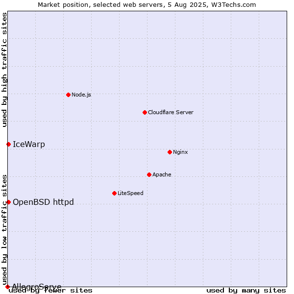 Market position of IceWarp vs. OpenBSD httpd vs. AllegroServe