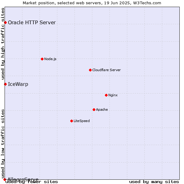 Market position of IceWarp vs. Oracle HTTP Server vs. AllegroServe