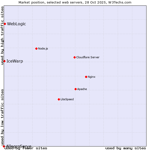 Market position of WebLogic vs. IceWarp vs. AllegroServe