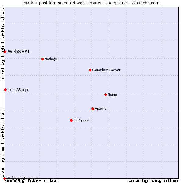 Market position of IceWarp vs. WebSEAL vs. AllegroServe