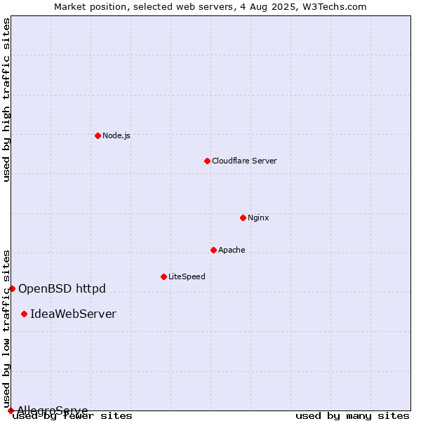 Market position of IdeaWebServer vs. OpenBSD httpd vs. AllegroServe