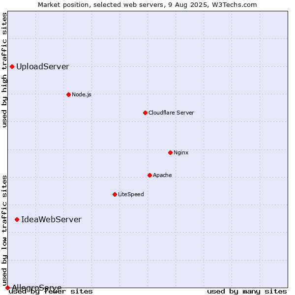 Market position of IdeaWebServer vs. UploadServer vs. AllegroServe