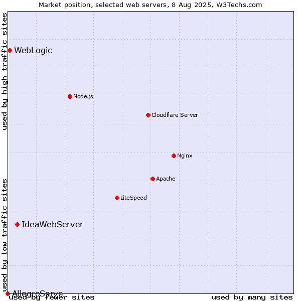 Market position of IdeaWebServer vs. WebLogic vs. AllegroServe