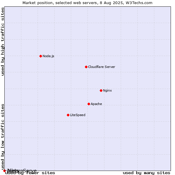 Market position of AllegroServe vs. Inets