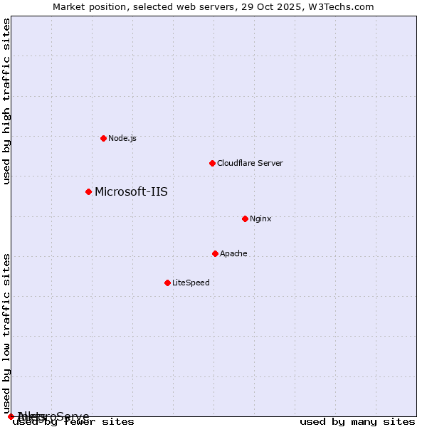 Market position of Microsoft-IIS vs. AllegroServe vs. Inets