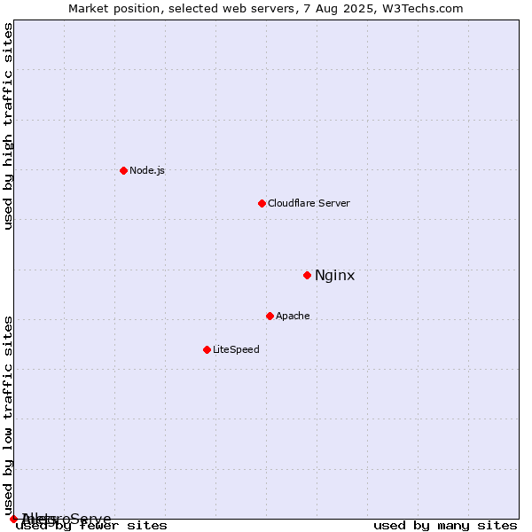 Market position of Nginx vs. AllegroServe vs. Inets